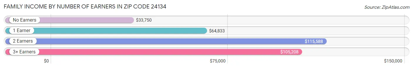 Family Income by Number of Earners in Zip Code 24134