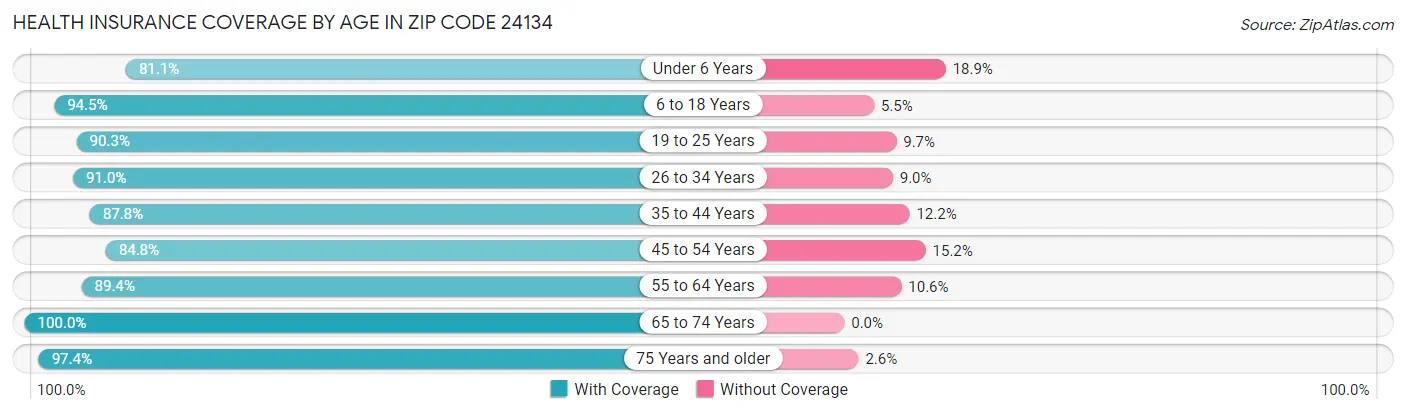 Health Insurance Coverage by Age in Zip Code 24134