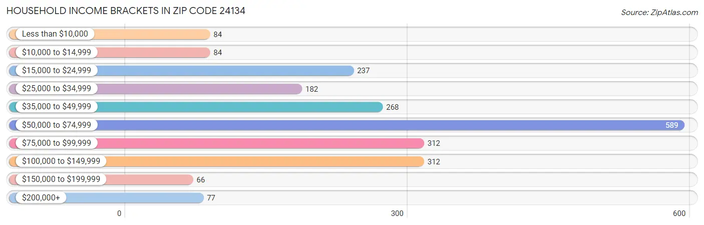 Household Income Brackets in Zip Code 24134