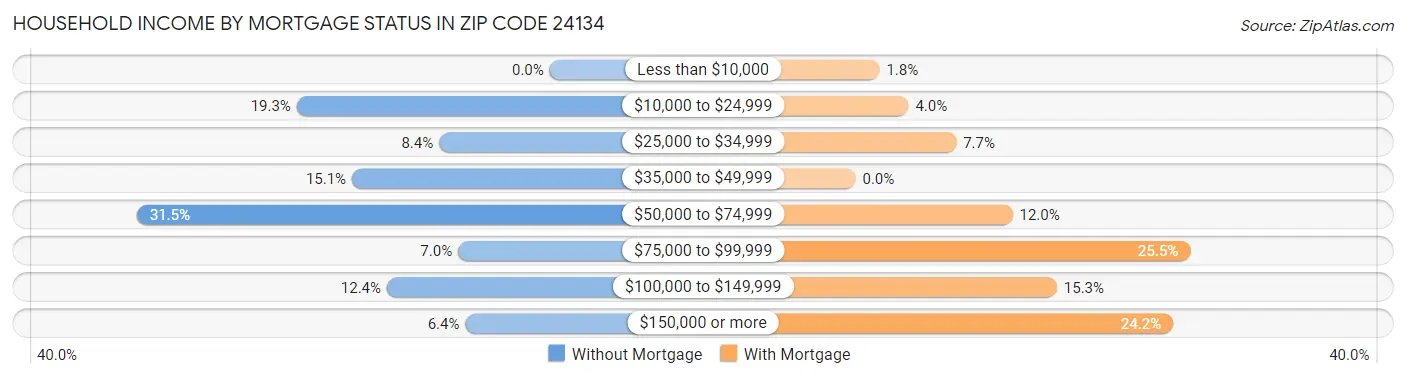 Household Income by Mortgage Status in Zip Code 24134