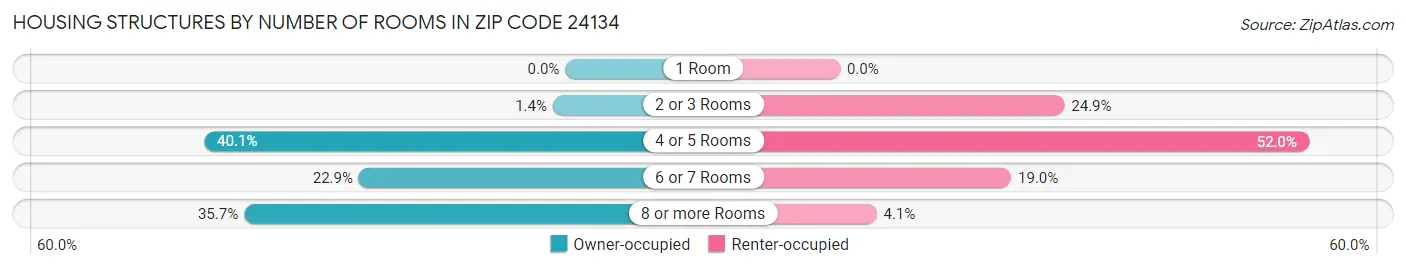 Housing Structures by Number of Rooms in Zip Code 24134