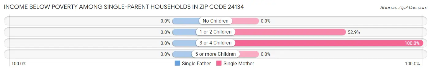 Income Below Poverty Among Single-Parent Households in Zip Code 24134