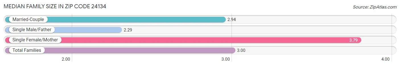 Median Family Size in Zip Code 24134