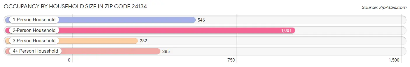 Occupancy by Household Size in Zip Code 24134