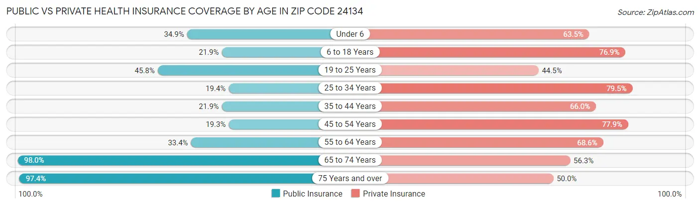 Public vs Private Health Insurance Coverage by Age in Zip Code 24134