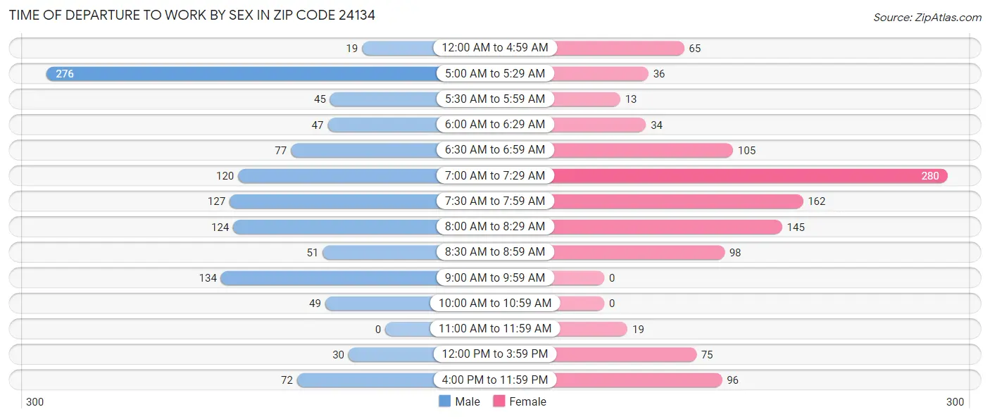 Time of Departure to Work by Sex in Zip Code 24134
