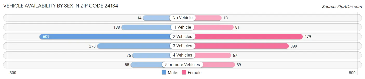 Vehicle Availability by Sex in Zip Code 24134