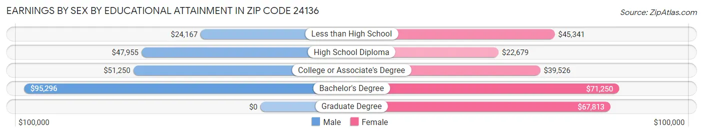 Earnings by Sex by Educational Attainment in Zip Code 24136