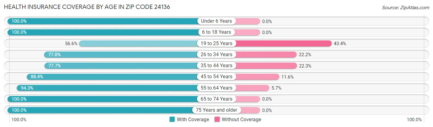 Health Insurance Coverage by Age in Zip Code 24136