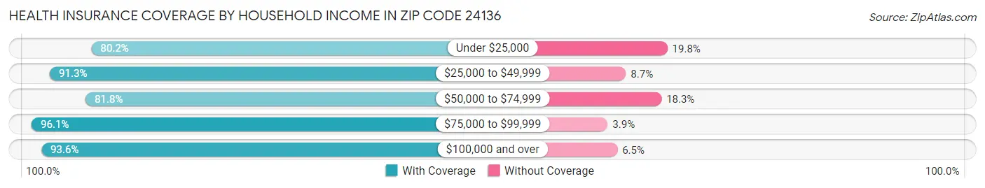 Health Insurance Coverage by Household Income in Zip Code 24136