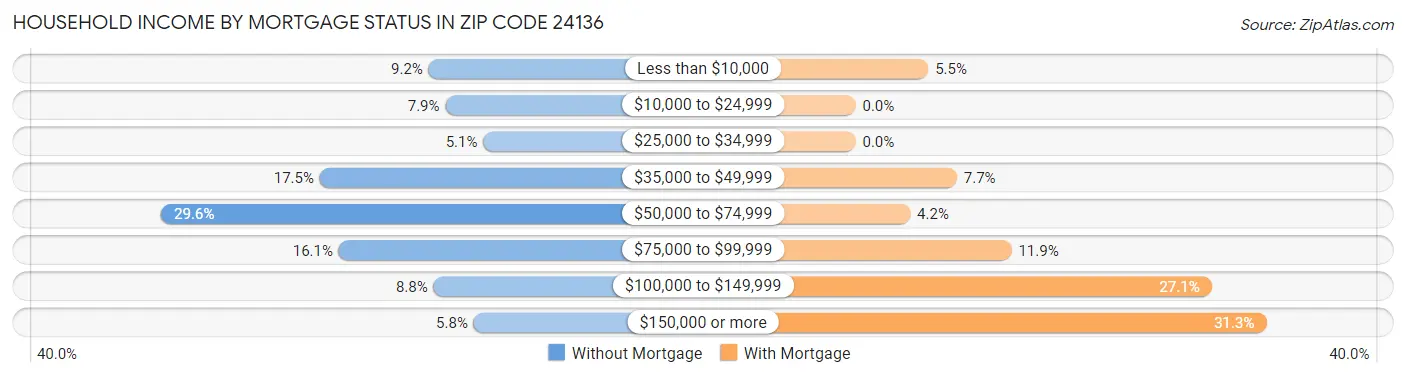 Household Income by Mortgage Status in Zip Code 24136
