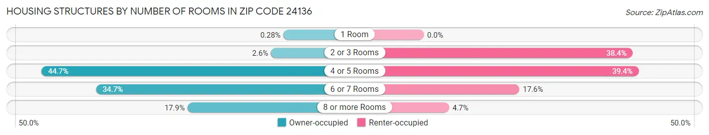 Housing Structures by Number of Rooms in Zip Code 24136