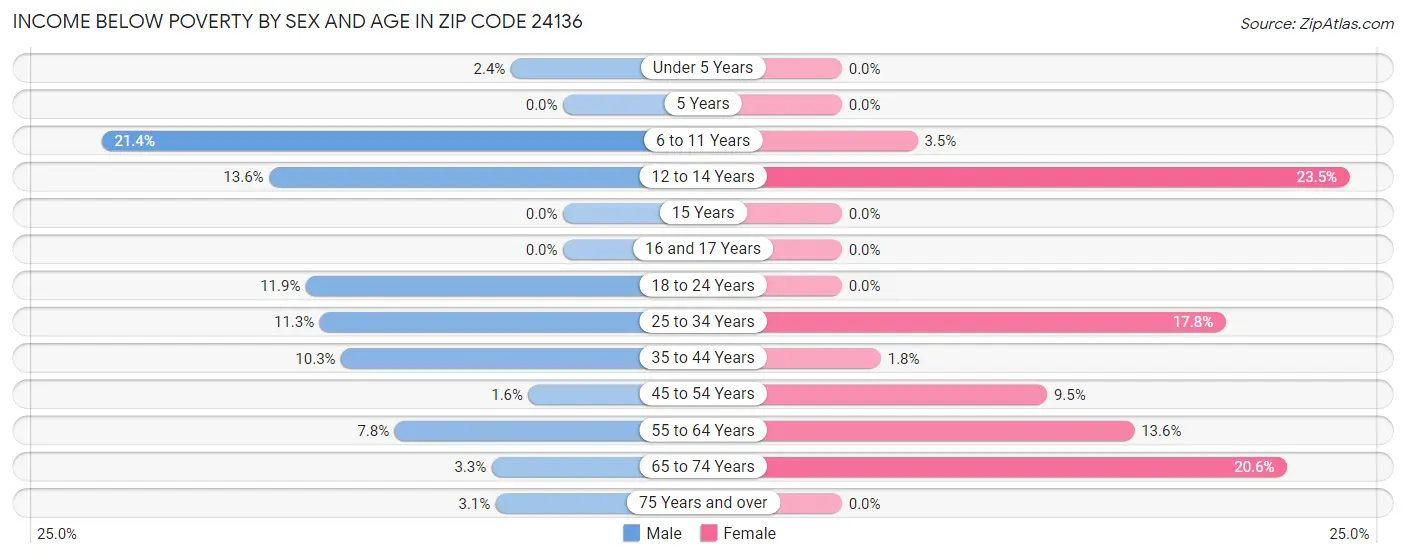 Income Below Poverty by Sex and Age in Zip Code 24136