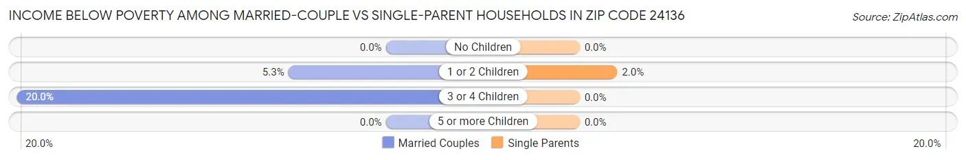 Income Below Poverty Among Married-Couple vs Single-Parent Households in Zip Code 24136