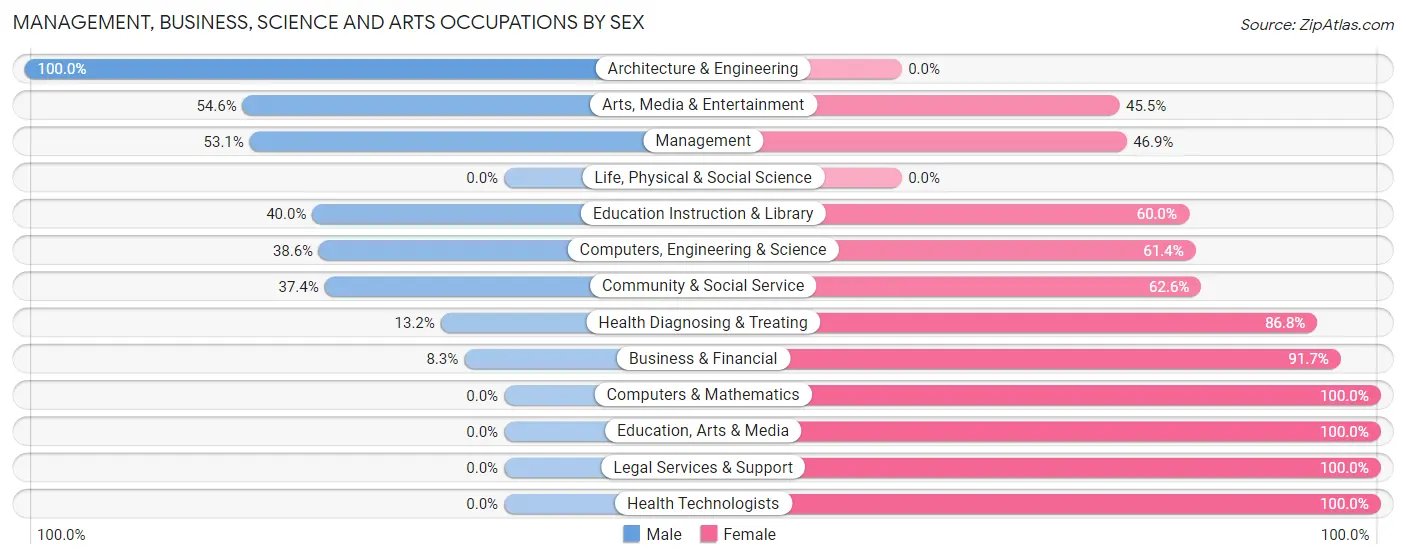 Management, Business, Science and Arts Occupations by Sex in Zip Code 24136