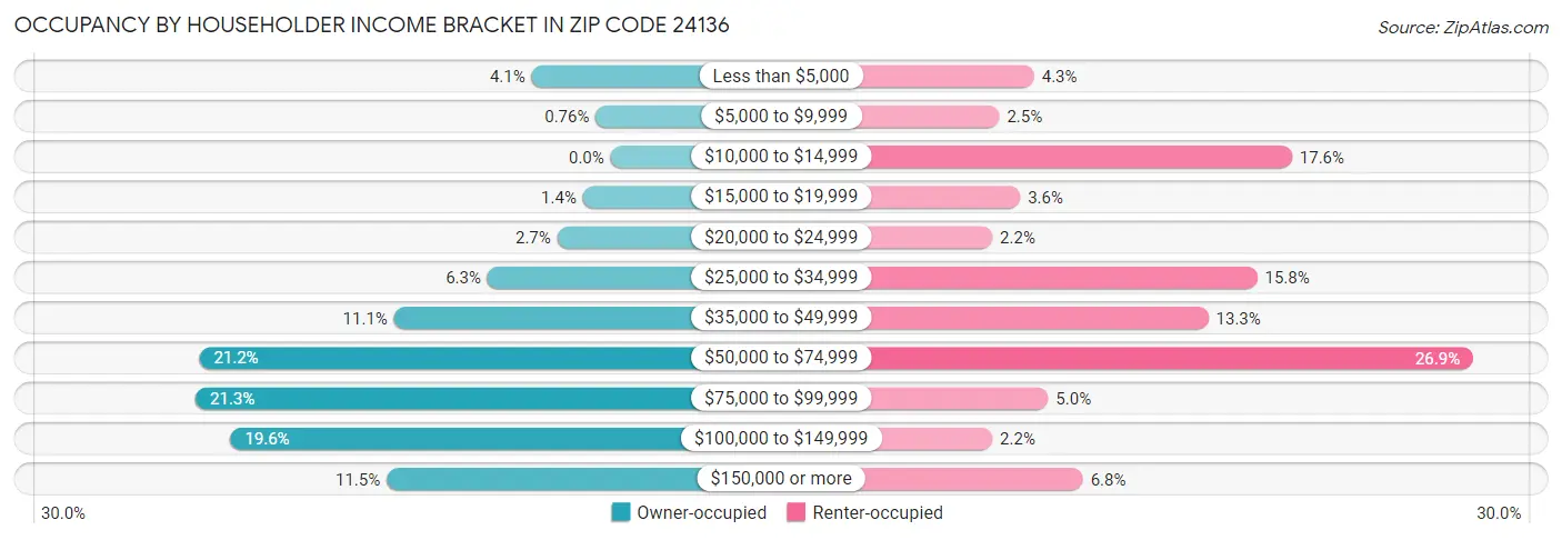 Occupancy by Householder Income Bracket in Zip Code 24136