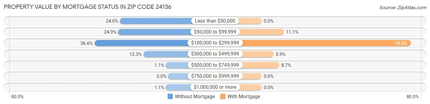 Property Value by Mortgage Status in Zip Code 24136