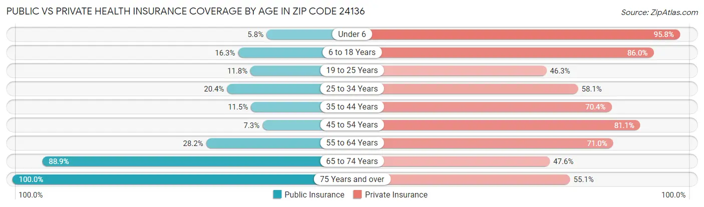 Public vs Private Health Insurance Coverage by Age in Zip Code 24136