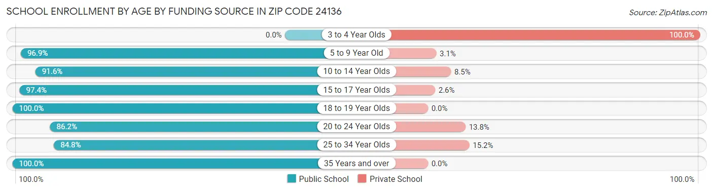 School Enrollment by Age by Funding Source in Zip Code 24136