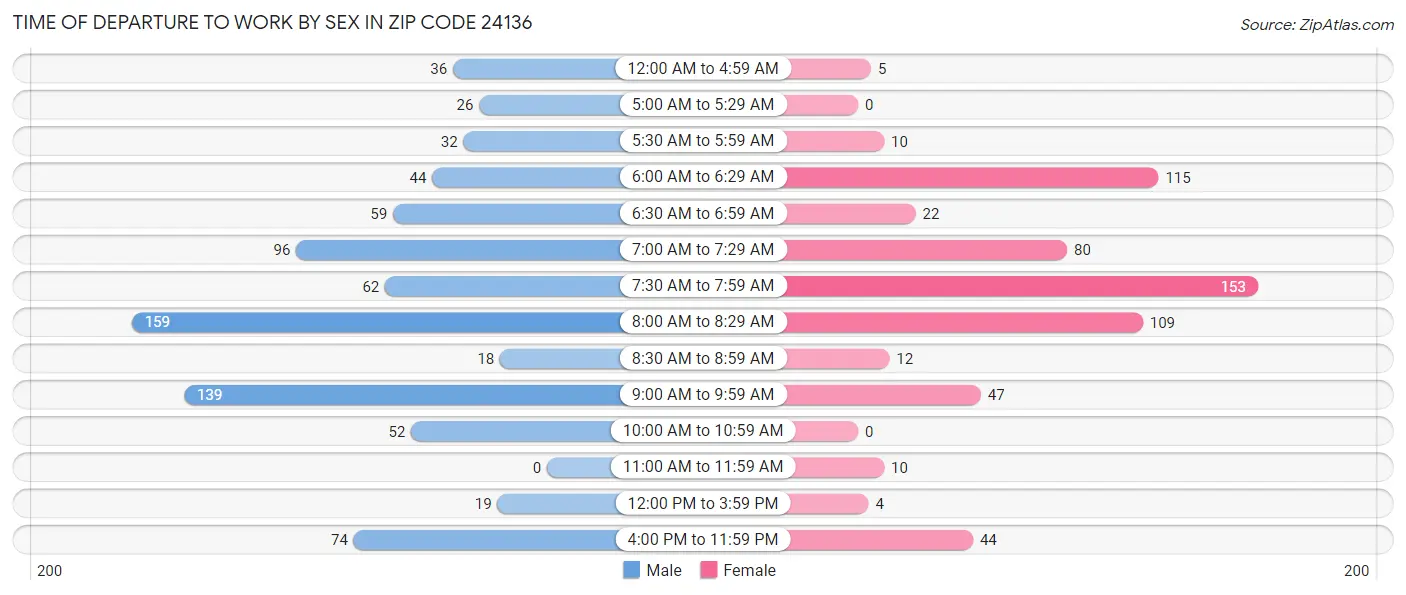 Time of Departure to Work by Sex in Zip Code 24136