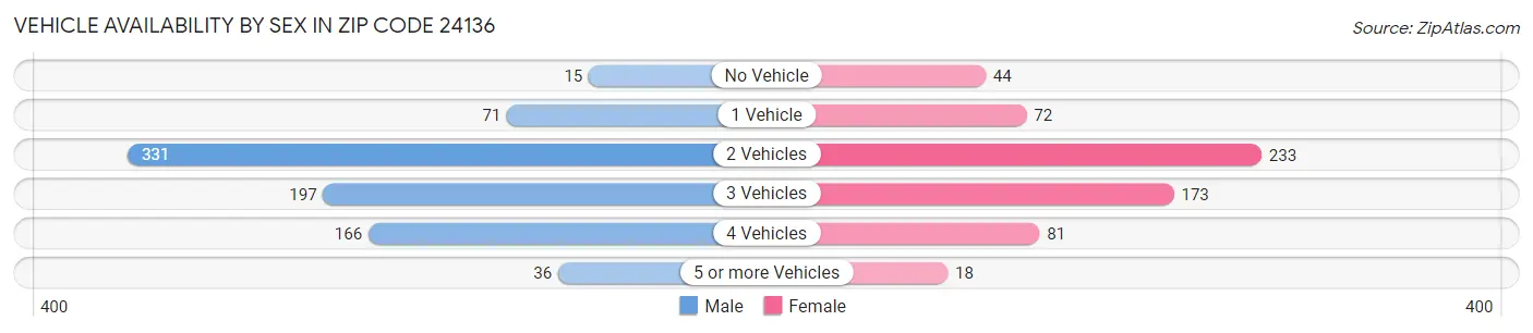 Vehicle Availability by Sex in Zip Code 24136