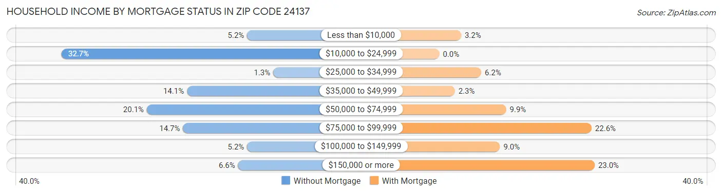 Household Income by Mortgage Status in Zip Code 24137