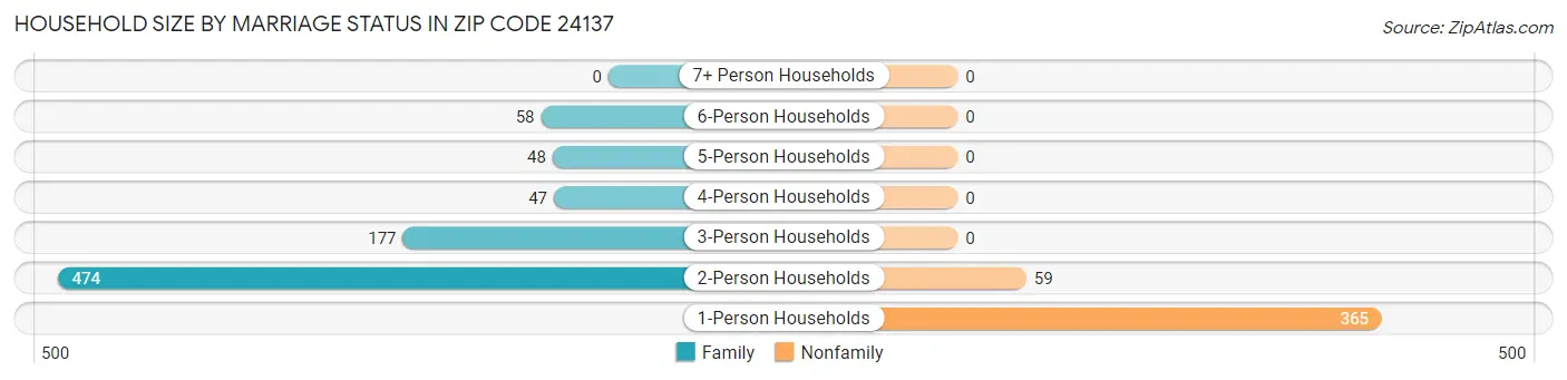 Household Size by Marriage Status in Zip Code 24137