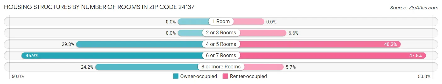 Housing Structures by Number of Rooms in Zip Code 24137