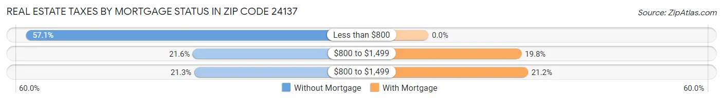 Real Estate Taxes by Mortgage Status in Zip Code 24137