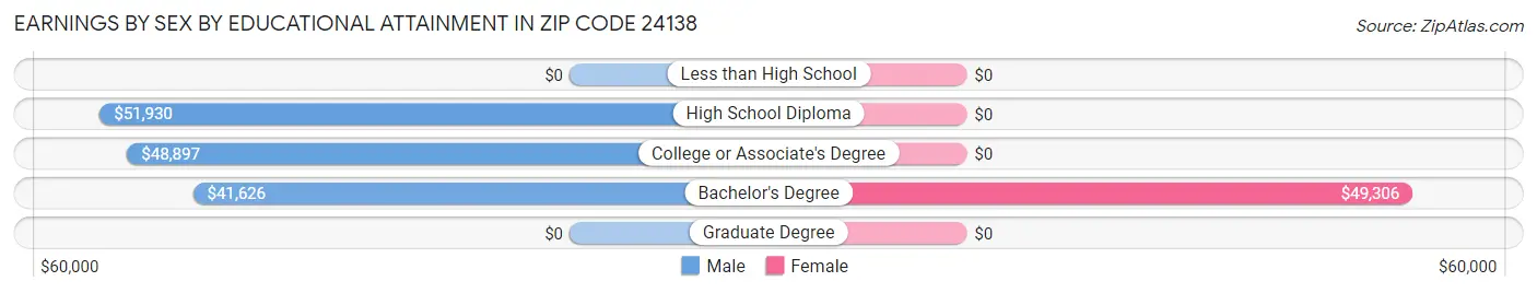 Earnings by Sex by Educational Attainment in Zip Code 24138