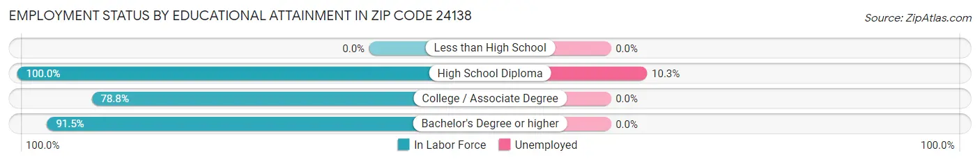 Employment Status by Educational Attainment in Zip Code 24138