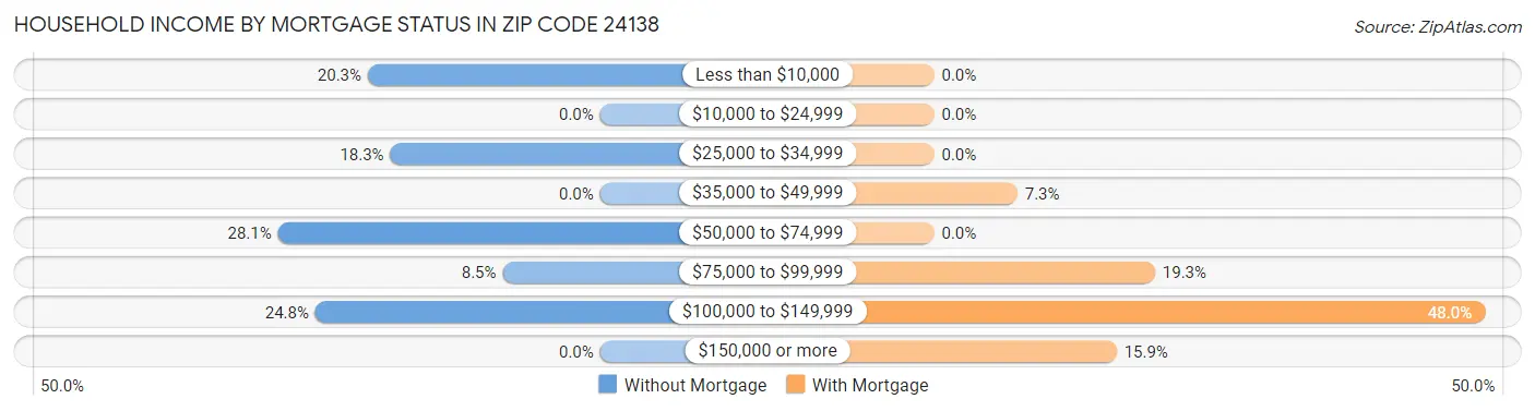 Household Income by Mortgage Status in Zip Code 24138