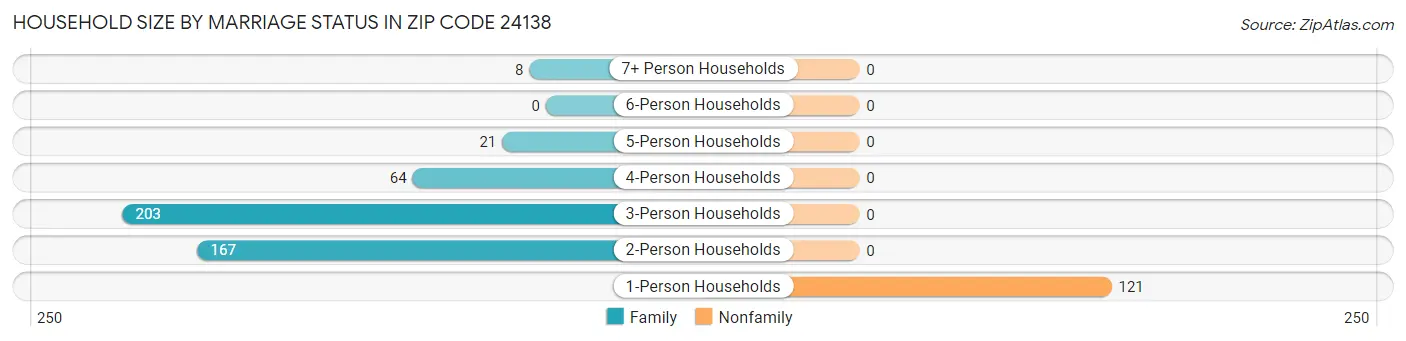 Household Size by Marriage Status in Zip Code 24138