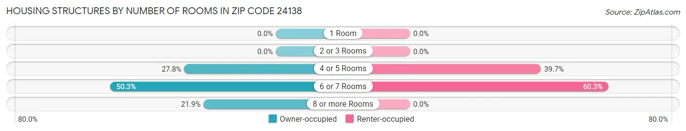 Housing Structures by Number of Rooms in Zip Code 24138