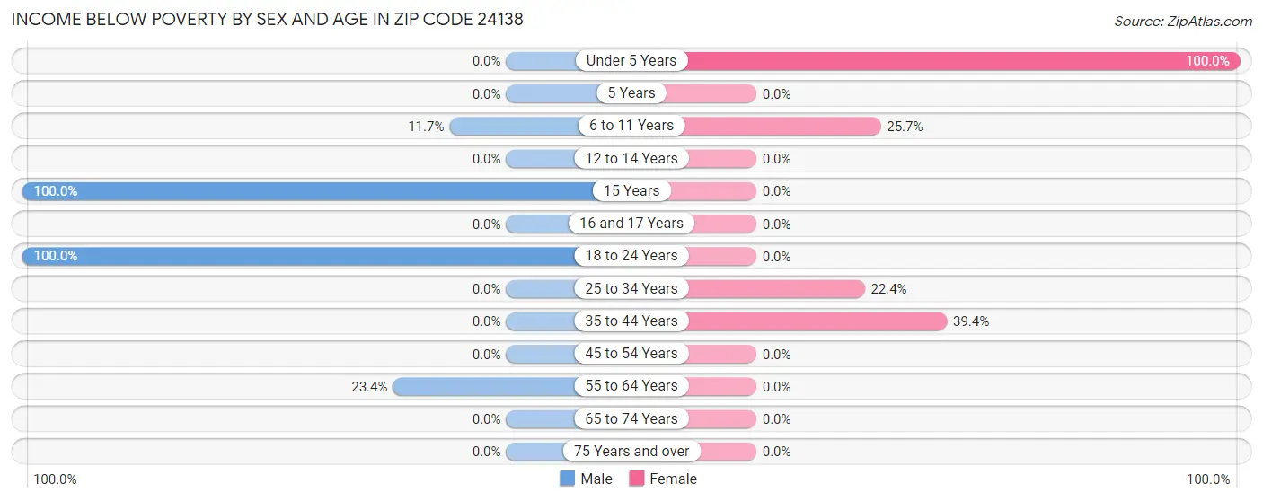 Income Below Poverty by Sex and Age in Zip Code 24138