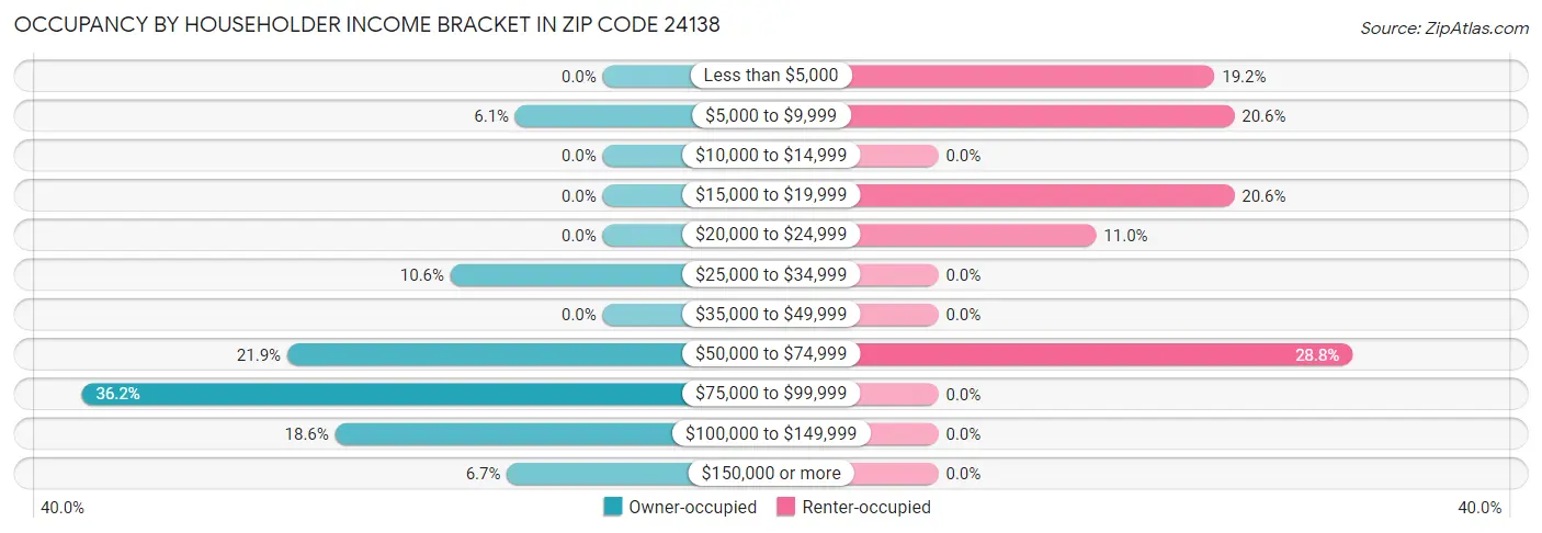 Occupancy by Householder Income Bracket in Zip Code 24138