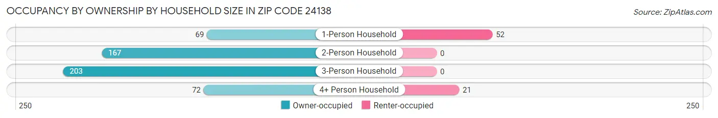 Occupancy by Ownership by Household Size in Zip Code 24138