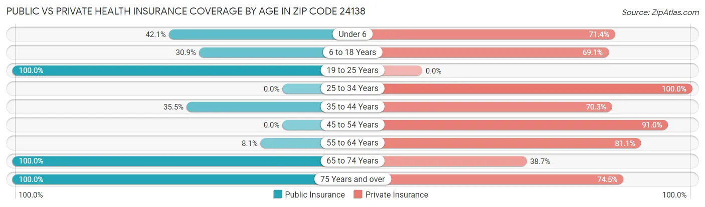 Public vs Private Health Insurance Coverage by Age in Zip Code 24138