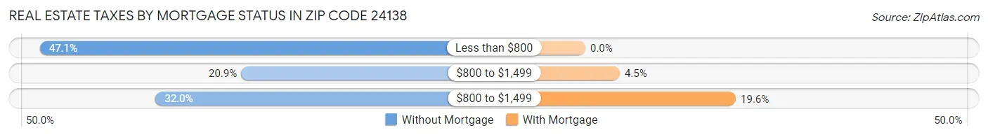 Real Estate Taxes by Mortgage Status in Zip Code 24138