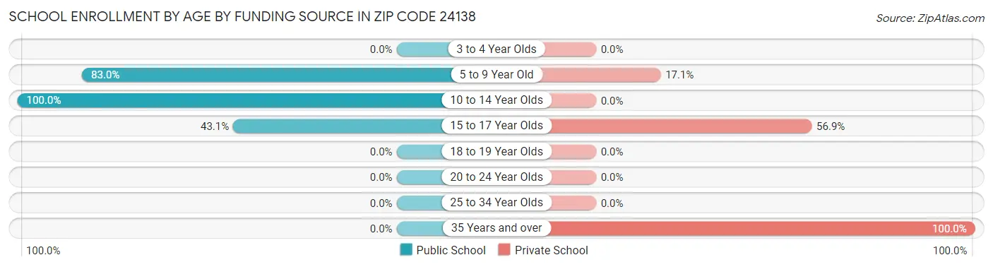 School Enrollment by Age by Funding Source in Zip Code 24138