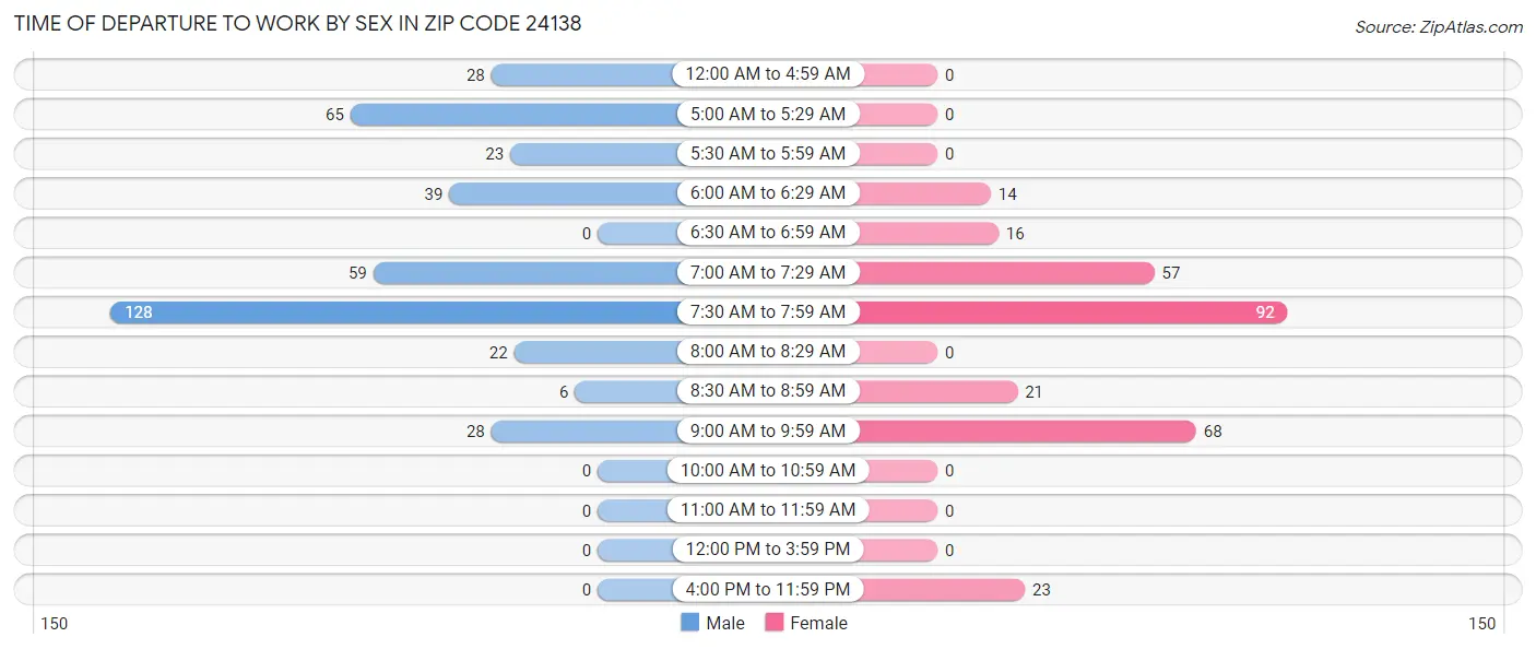 Time of Departure to Work by Sex in Zip Code 24138