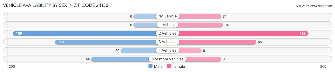 Vehicle Availability by Sex in Zip Code 24138