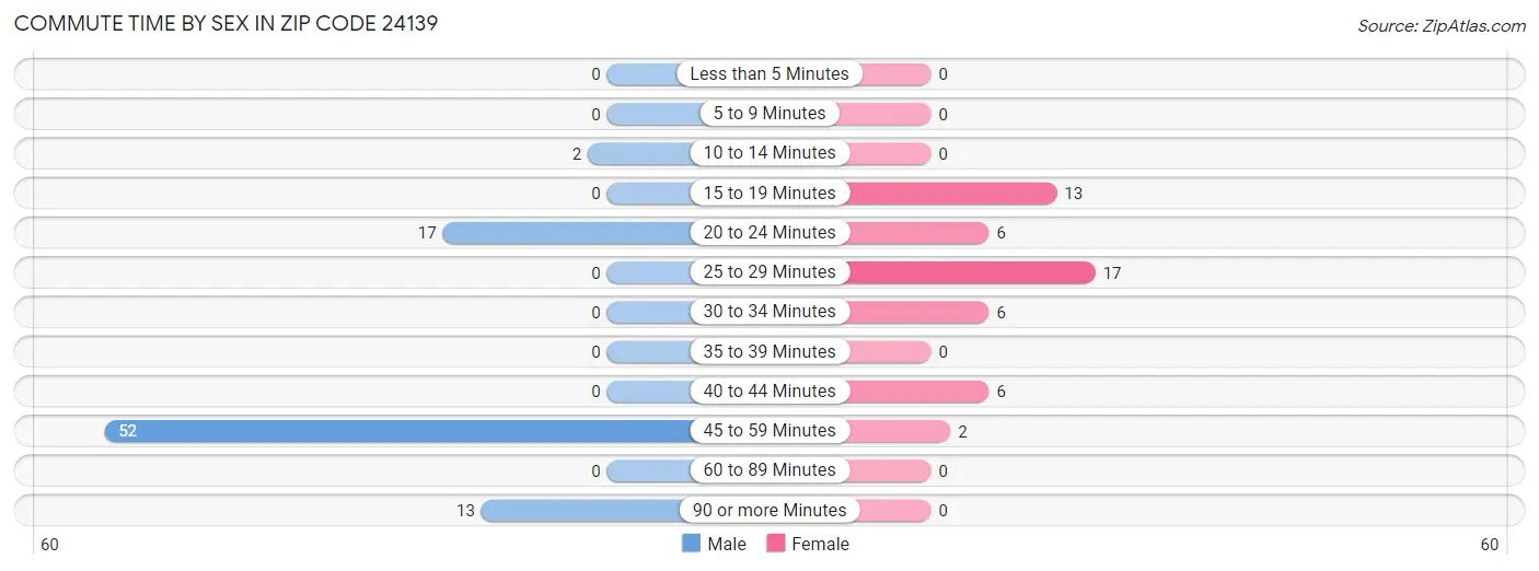 Commute Time by Sex in Zip Code 24139