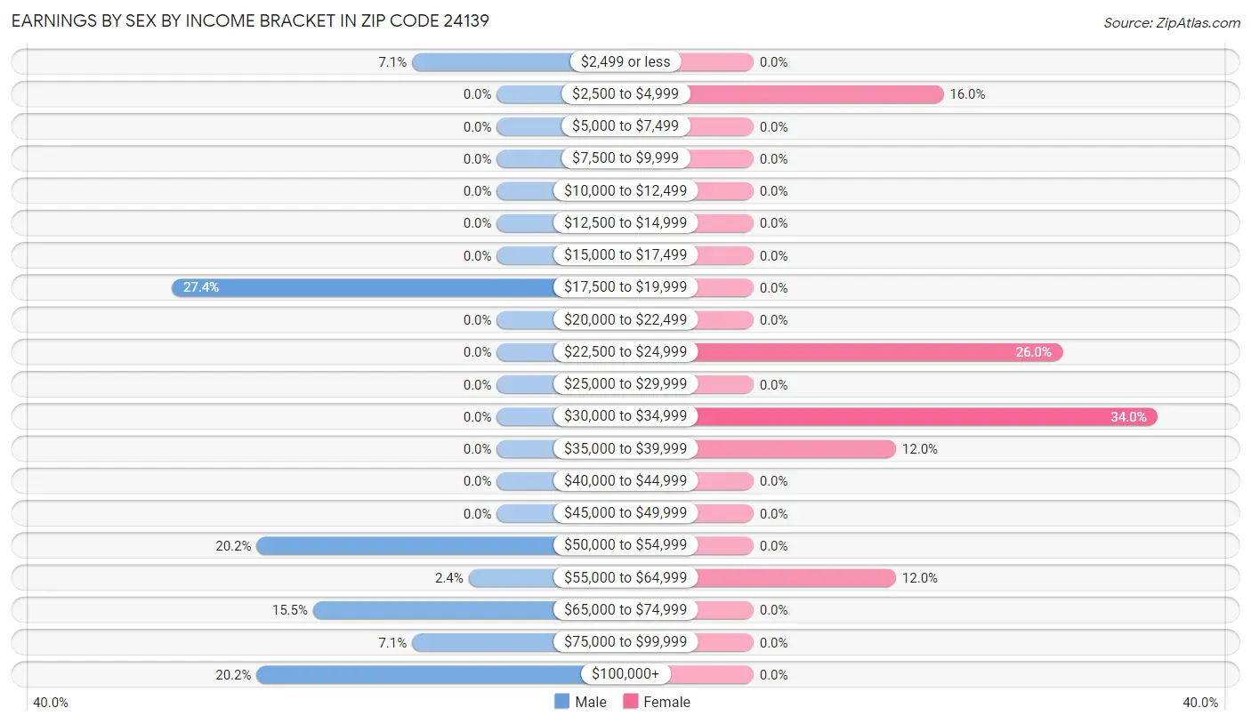 Earnings by Sex by Income Bracket in Zip Code 24139