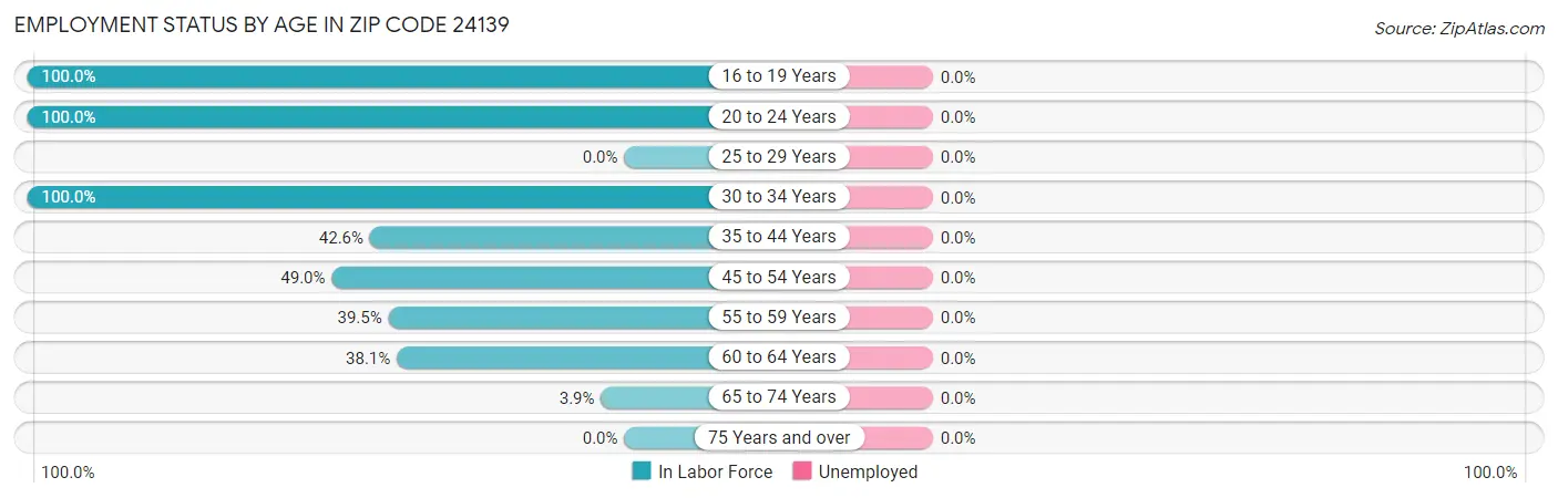 Employment Status by Age in Zip Code 24139