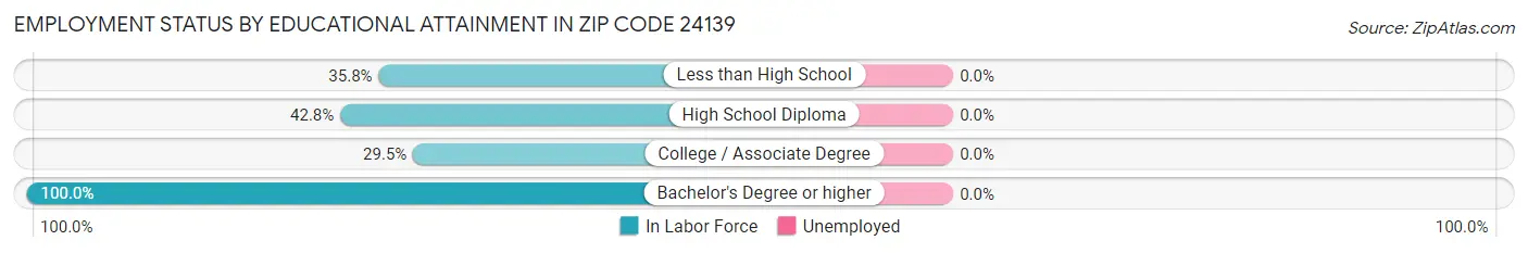 Employment Status by Educational Attainment in Zip Code 24139