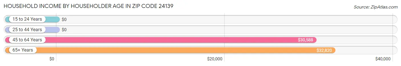 Household Income by Householder Age in Zip Code 24139