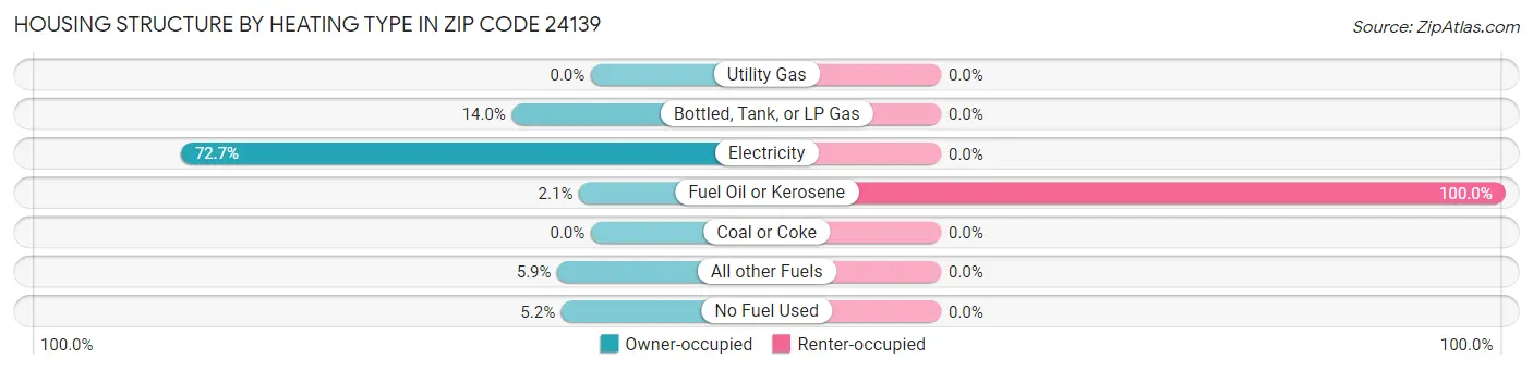 Housing Structure by Heating Type in Zip Code 24139