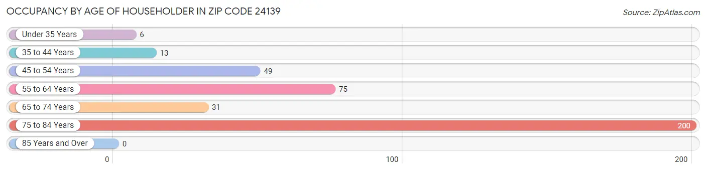 Occupancy by Age of Householder in Zip Code 24139