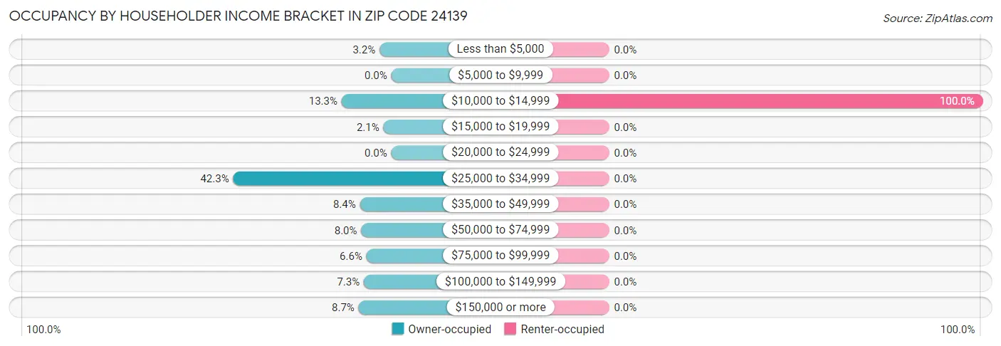 Occupancy by Householder Income Bracket in Zip Code 24139